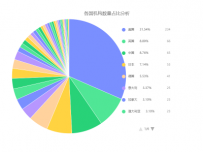 各国机构数量占比分析 [饼图]