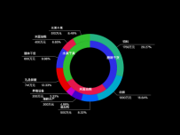 内外双饼图 [饼图]
