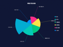 饼图03-南丁格尔图-网络/安全设备 [饼图]