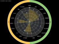 经销商FE能力模型 [雷达图,雷达图,旭日图]