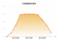 认知指数增长速率 [折线图]