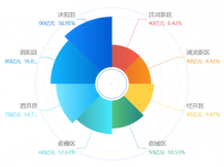 饼图 [饼图]