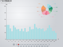 广州大学数据分析 [柱状图,饼图,折线图]