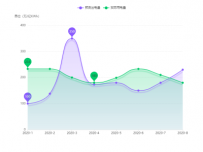 带最大值与最小值的折线图 [折线图]