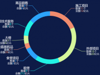 饼图多个数据样式 [饼图]