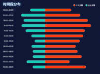 bar-左右分布-时间段分布 [柱状图]