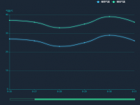气温折线图 [折线图]