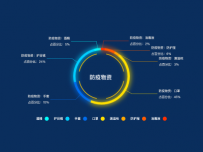 防疫物资饼图 [图形组件,饼图]