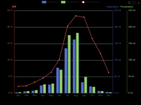 test_2 y axis [柱状图,折线图]