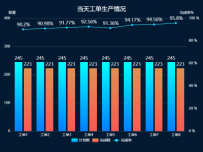 当天工单生产情况 [柱状图,折线图]