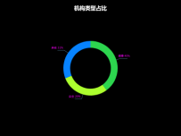 机构类型占比 [饼图]
