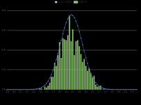 正态分布图 [柱状图,折线图]