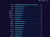 两个y轴，使数字一直在图右边 [柱状图]