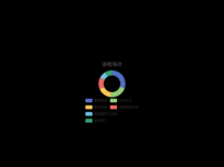 ️送检场次 [饼图]