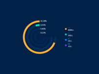 最大值75%同心圆，按百分比显示 [饼图]