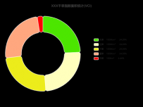 XXX干旱指数面积统计(VCI) [饼图]