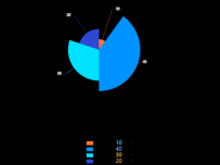 饼图 [饼图]