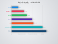 动态排名变化 2019-05-19 [柱状图,折线图]