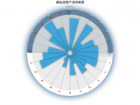 网民上网时间分布 [仪表盘,饼图]