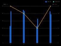 柱状图 [柱状图,折线图]