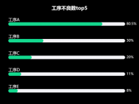 工序不良数top5 [柱状图]