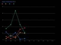 各路公司每日得分情况 [折线图]