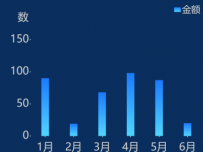 普通渐变柱状图 [柱状图]