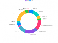 饼状图，分组显示 [饼图]