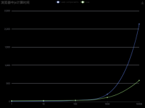 vue VS web components浏览器中js计算时间 [折线图]