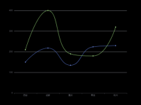 line-chart-width-sort [折线图]