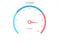 CPU使用率 [仪表盘]