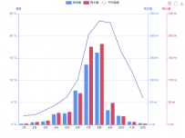 多 Y 轴示例 [柱状图,折线图]