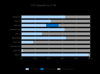 YTD Cleared% by IT BP [数据集,柱状图]
