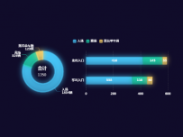 饼图柱状图结合 [数据集,柱状图,饼图]