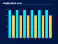 最低生活费组成 [柱状图]