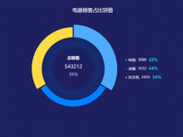 电器销售占比 [仪表盘,饼图]