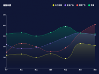 01-最简单的线性图-销售金额 [折线图]