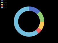 饼图-dataset [数据集,饼图]