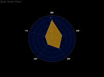 雷达图 [雷达图,雷达图]