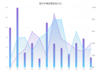 每月车辆违章类型占比 [柱状图,折线图]