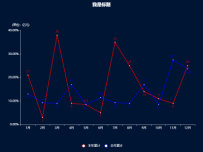 双折线图标注的文字位置自动上下排序 [折线图]