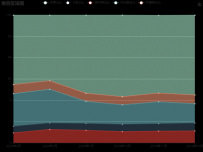 自定义堆叠图 [折线图]