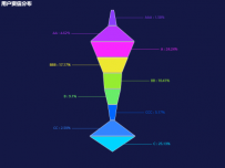 用户资信分布 [漏斗图]