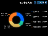 已打卡总人数 [饼图]