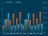 营收 [柱状图,折线图]