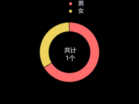 男女比例 [饼图]