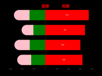 水平叠加柱状图 [柱状图]