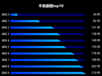 不良原因top10 [象形柱图]