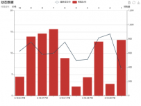 动态数据 [柱状图,折线图]