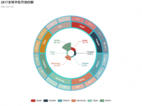 2017全球手机市场份额 [饼图,旭日图]